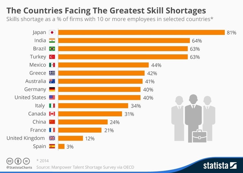 Skill shortage graphic from OECD